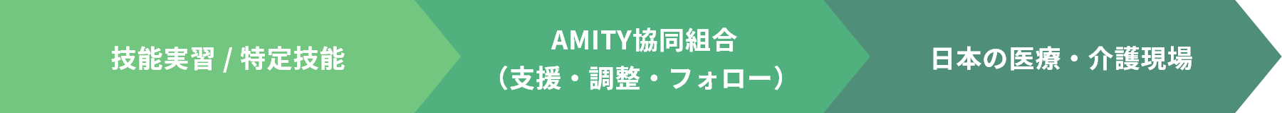 AMITY協同組合支援フロー図